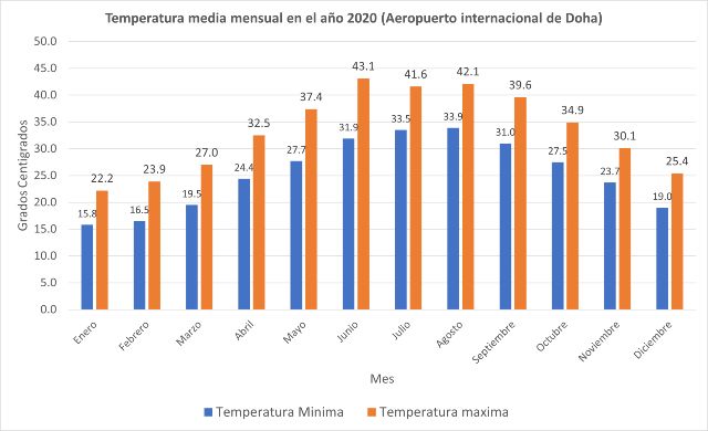 temperatura media mensual en Qatar 2020