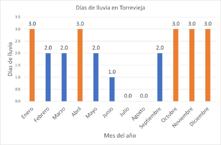días de lluvia mensuales en Torrevieja